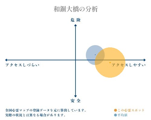 和銅大橋の分析画像