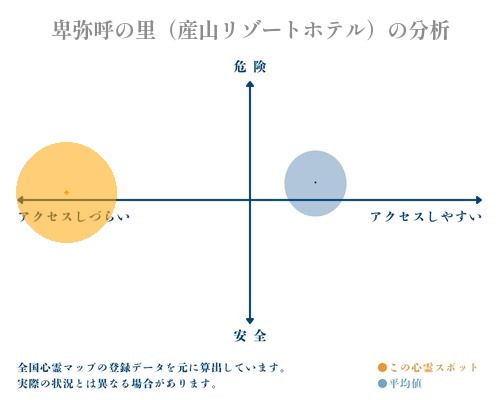 卑弥呼の里（産山リゾートホテル）の分析画像