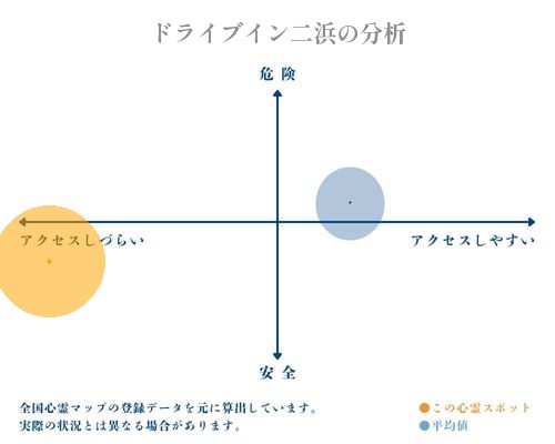 ドライブイン二浜の分析画像