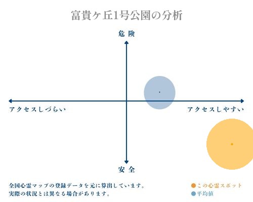 富貴ケ丘1号公園の分析画像