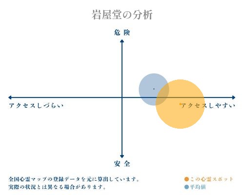 岩屋堂の分析画像