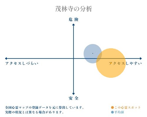 茂林寺の分析画像