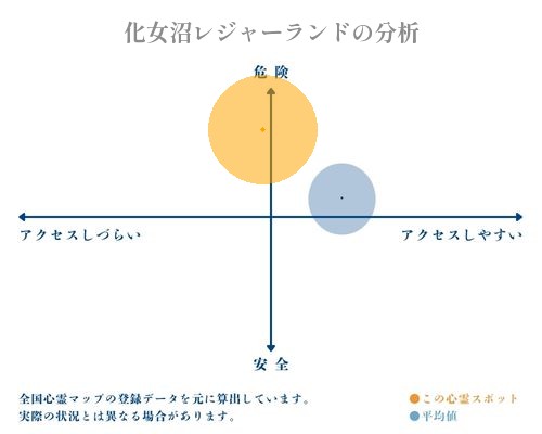 化女沼レジャーランドの分析画像