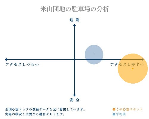 米山団地の駐車場の分析画像