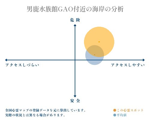 男鹿水族館GAO付近の海岸の分析画像