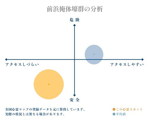 前浜掩体壕群の分析画像