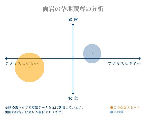 両岩の孕地蔵尊の分析画像