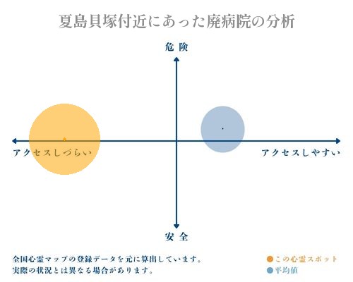 夏島貝塚付近にあった廃病院の分析画像