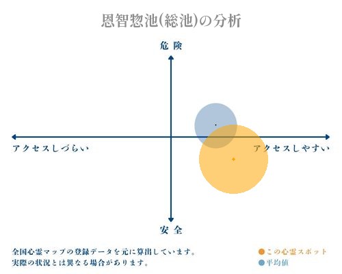 恩智惣池(総池)の分析画像