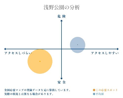 浅野公園の分析画像