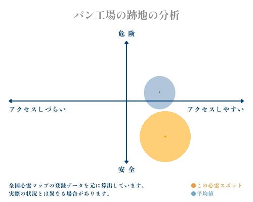 パン工場の跡地の分析画像