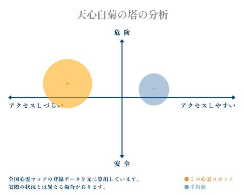 天心白菊の塔の分析画像