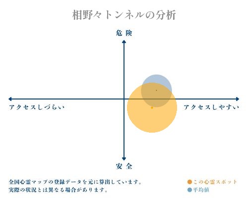 相野々トンネルの分析画像