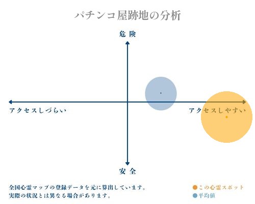 パチンコ屋跡地の分析画像