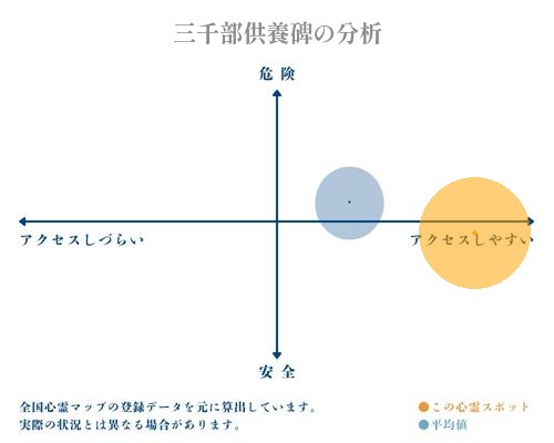 三千部供養碑の分析画像