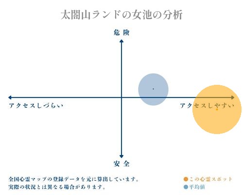 太閤山ランドの女池の分析画像