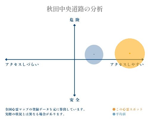 秋田中央道路の分析画像