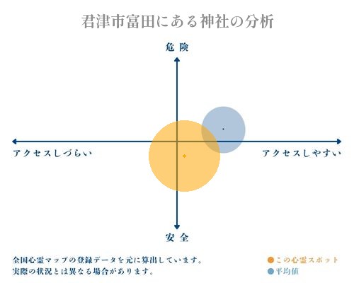 君津市富田にある神社の分析画像