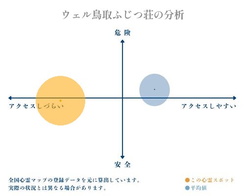 ウェル鳥取ふじつ荘の分析画像