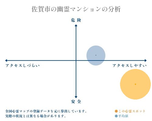 佐賀市の幽霊マンションの分析画像