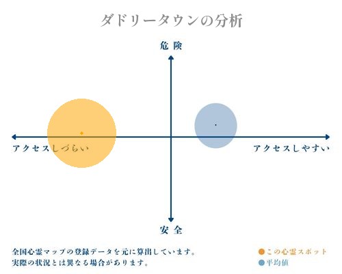 ダドリータウンの分析画像