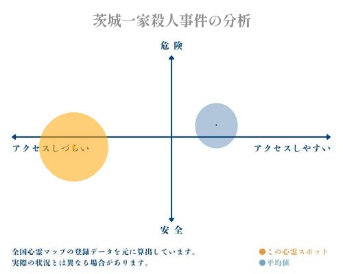 茨城一家殺人事件の分析画像