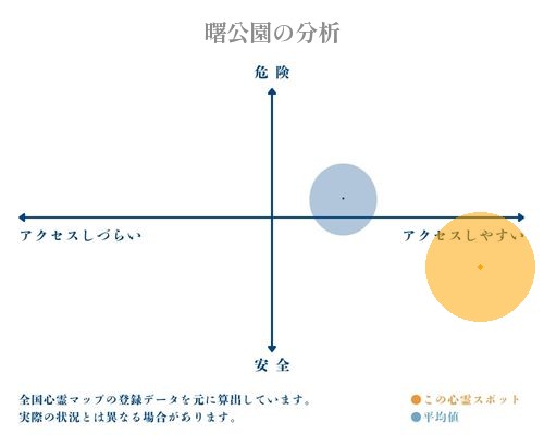 曙公園の分析画像