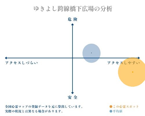 ゆきよし跨線橋下広場の分析画像