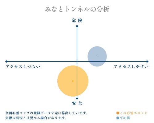 みなとトンネルの分析画像