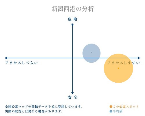 新潟西港の分析画像