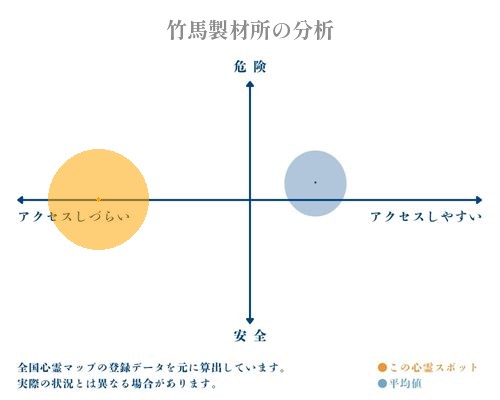 竹馬製材所の分析画像