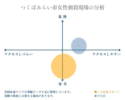 つくばみらい市女性刺殺現場の分析画像