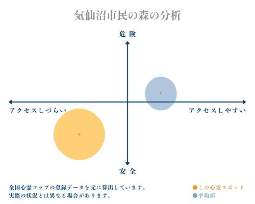 気仙沼市民の森の分析画像