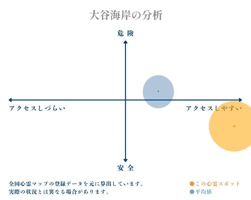 大谷海岸の分析画像