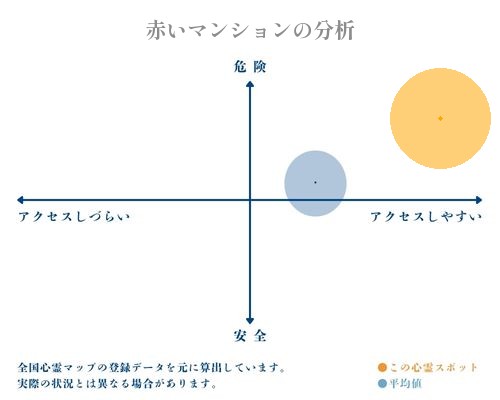 赤いマンションの分析画像