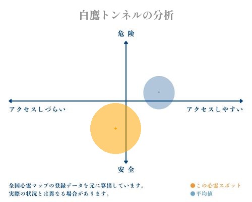 白鷹トンネルの分析画像