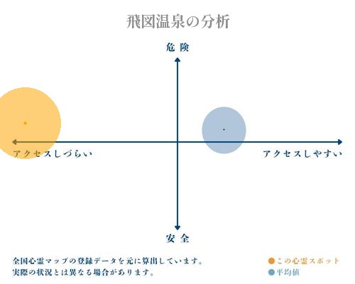 飛図温泉の分析画像