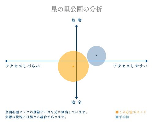 星の里公園の分析画像