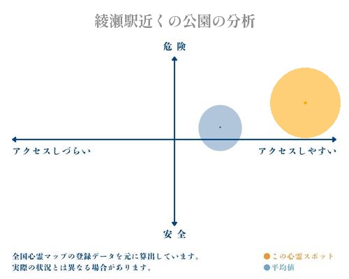 綾瀬駅近くの公園の分析画像