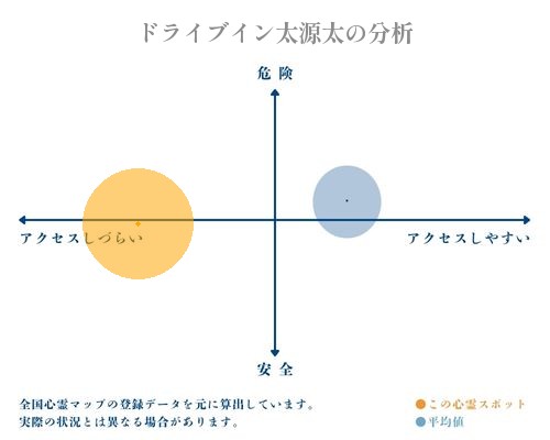 ドライブイン太源太の分析画像