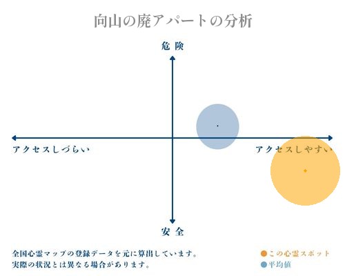 向山の廃アパートの分析画像