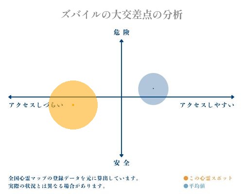 ズバイルの大交差点の分析画像