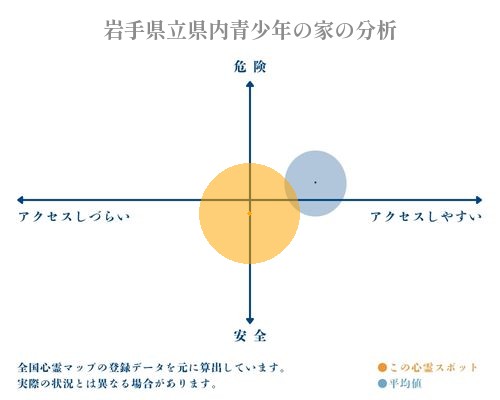 岩手県立県内青少年の家の分析画像