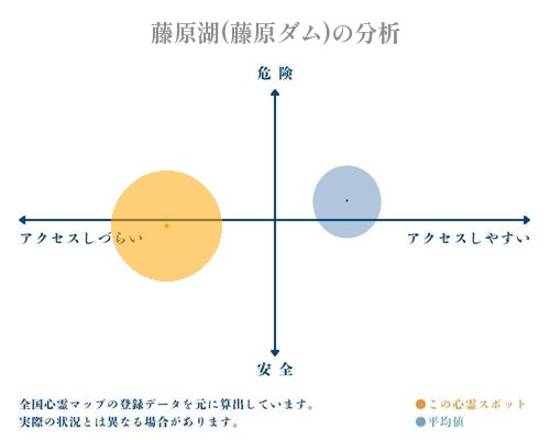 藤原湖(藤原ダム)の分析画像