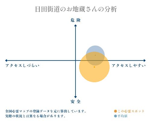 日田街道のお地蔵さんの分析画像