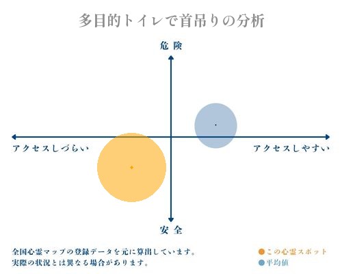 多目的トイレで首吊りの分析画像