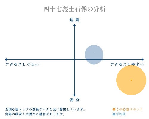 四十七義士石像の分析画像