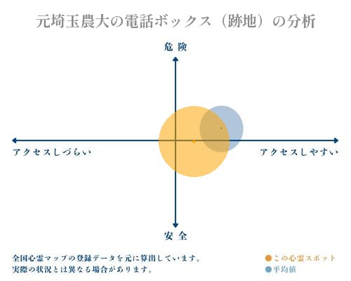 元埼玉農大の電話ボックス（跡地）の分析画像