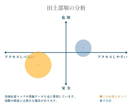 田土部堰の分析画像