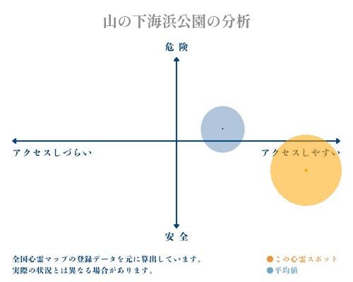 山の下海浜公園の分析画像